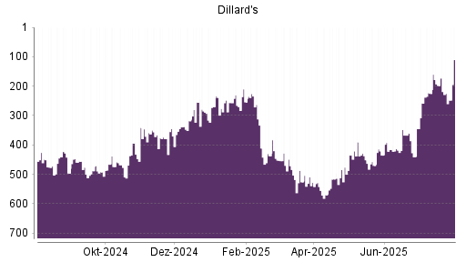 BOTSI®-Advisor Hochstufung Dillards A von Rang 225 auf ...
