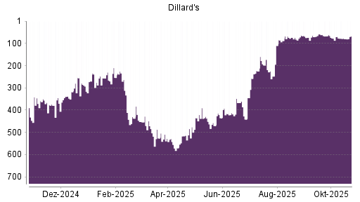 BOTSI®-Advisor Abstufung Dillards A von Rang 366 auf ...