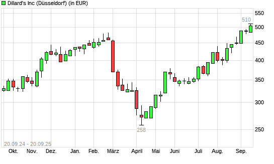 Dillards A-Aktie mit neuem All-Time-High