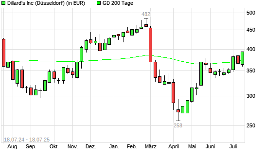 Dillards A-Aktie über 200-Tage-Linie