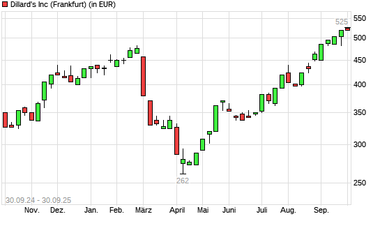 Dillards A-Aktie mit neuem All-Time-High