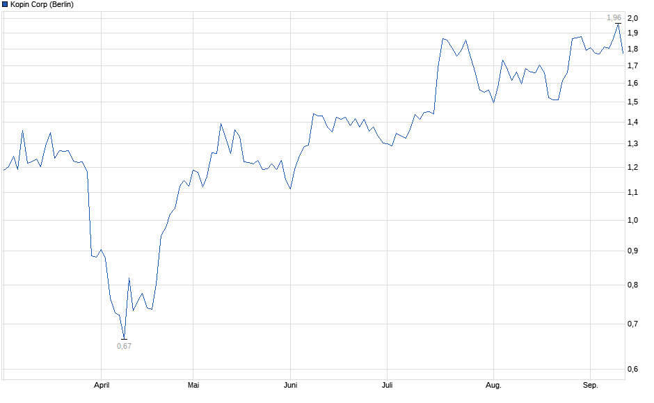 Chart