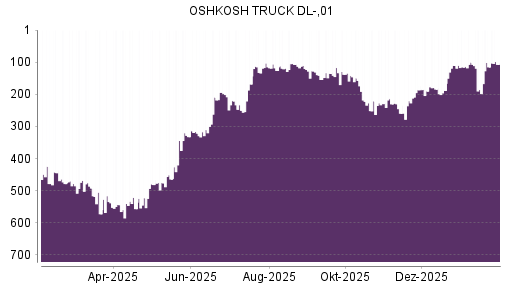 BOTSI®-Advisor Hochstufung Oshkosh von Rang 115 auf ...