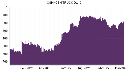BOTSI®-Advisor Abstufung Oshkosh von Rang 186 auf ...