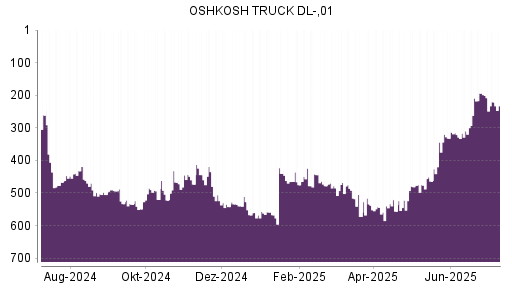 BOTSI®-Advisor Abstufung Oshkosh von Rang 524 auf Rang 542