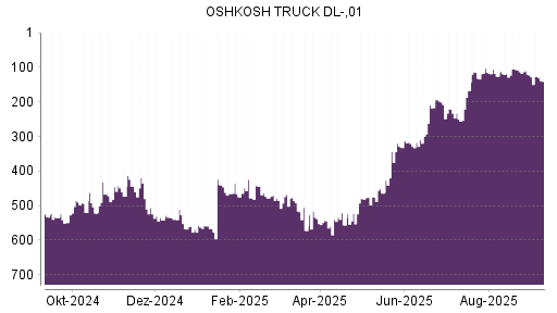 BOTSI®-Advisor Abstufung Oshkosh von Rang 110 auf Rang 127
