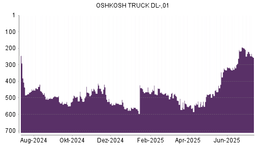 BOTSI®-Advisor Abstufung Oshkosh von Rang 520 auf ...