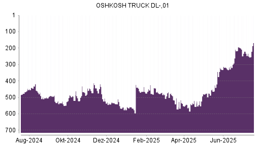 BOTSI®-Advisor Hochstufung Oshkosh von Rang 321 auf ...