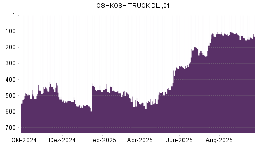 BOTSI®-Advisor Hochstufung Oshkosh von Rang 154 auf ...