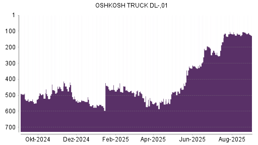 BOTSI®-Advisor Hochstufung Oshkosh von Rang 126 auf ...