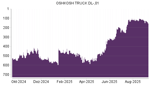 BOTSI®-Advisor Abstufung Oshkosh von Rang 198 auf ...