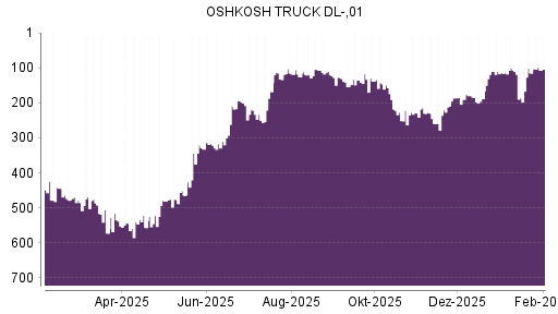 BOTSI®-Advisor Hochstufung Oshkosh von Rang 115 auf ...