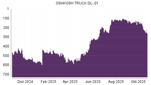 BOTSI®-Advisor Hochstufung Oshkosh von Rang 310 auf ...