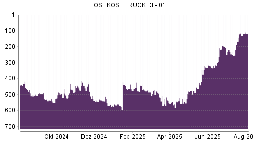 BOTSI®-Advisor Hochstufung Oshkosh von Rang 332 auf ...