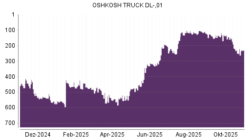 BOTSI®-Advisor Abstufung Oshkosh von Rang 534 auf ...