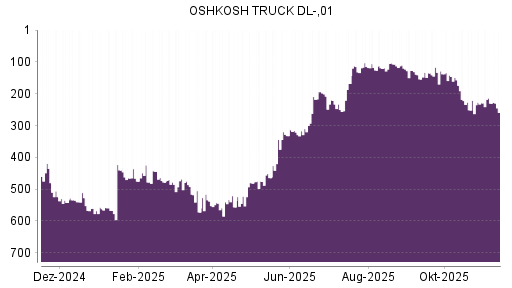 BOTSI®-Advisor Abstufung Oshkosh von Rang 229 auf ...