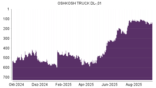 BOTSI®-Advisor Hochstufung Oshkosh von Rang 154 auf ...