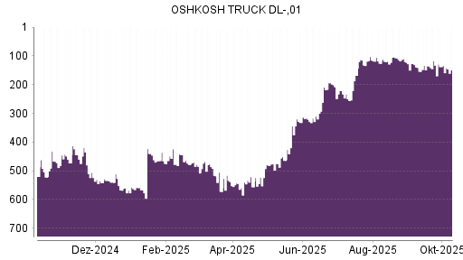 BOTSI®-Advisor Hochstufung Oshkosh von Rang 119 auf ... BOTSI®-Advisor Hochstufung Oshkosh von Rang 119 auf ...