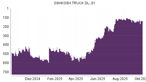 BOTSI®-Advisor Hochstufung Oshkosh von Rang 135 auf ...