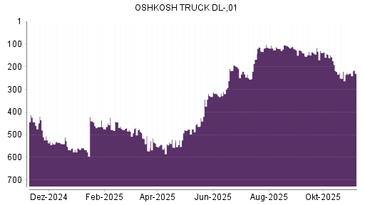 BOTSI®-Advisor Abstufung Oshkosh von Rang 229 auf ...