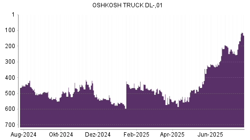 BOTSI®-Advisor Hochstufung Oshkosh von Rang 549 auf ...