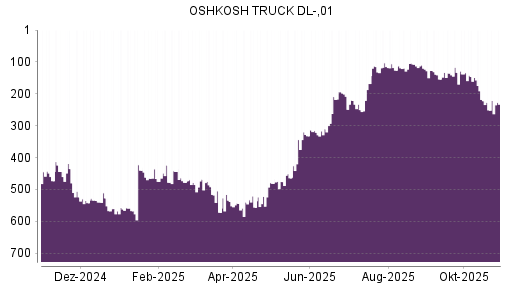 BOTSI®-Advisor Hochstufung Oshkosh von Rang 332 auf ...