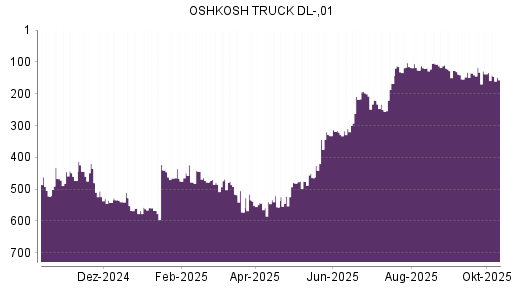 BOTSI®-Advisor Abstufung Oshkosh von Rang 134 auf ...