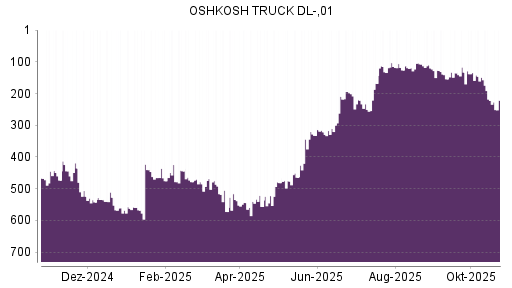 BOTSI®-Advisor Abstufung Oshkosh von Rang 107 auf ...