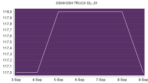 BOTSI®-Advisor Hochstufung Oshkosh von Rang 310 auf ...