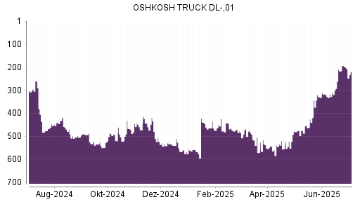 BOTSI®-Advisor Abstufung Oshkosh von Rang 540 auf ...