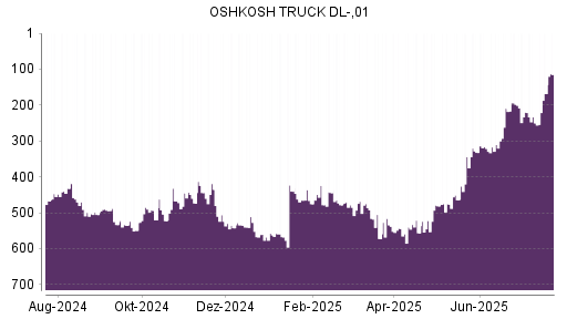 BOTSI®-Advisor Hochstufung Oshkosh von Rang 572 auf ...