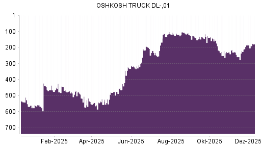BOTSI®-Advisor Abstufung Oshkosh von Rang 186 auf ...