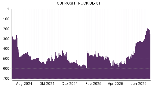 BOTSI®-Advisor Hochstufung Oshkosh von Rang 209 auf ...