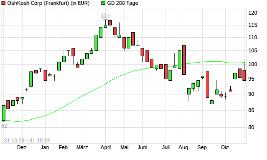 Oshkosh-Aktie unter 200-Tage-Linie