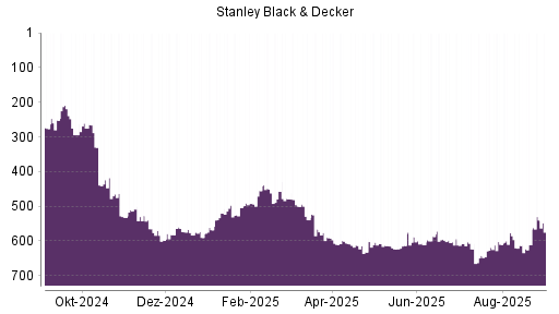 BOTSI®-Advisor belässt Stanley Black & Decker weiter auf Rang 355