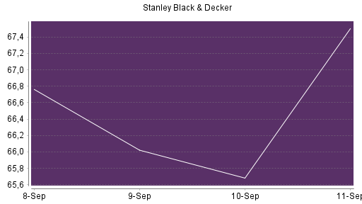 BOTSI®-Advisor Abstufung Stanley Black & Decker von Rang 200 auf Rang 228