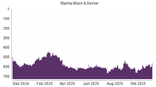 BOTSI®-Advisor Hochstufung Stanley Black & Decker von Rang 577 auf ...
