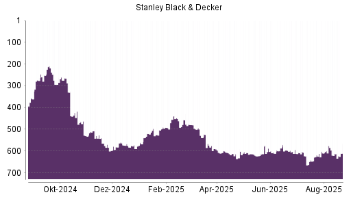 BOTSI®-Advisor Hochstufung Stanley Black & Decker von Rang 397 auf Rang 355