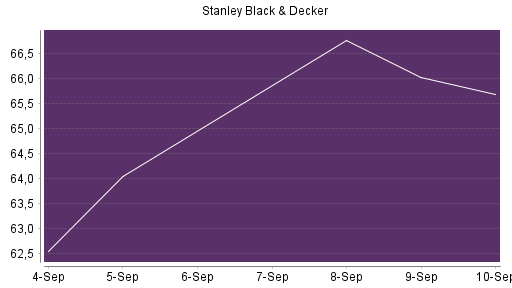 BOTSI®-Advisor Abstufung Stanley Black & Decker von Rang 307 auf Rang 344