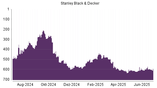 BOTSI®-Advisor Hochstufung Stanley Black & Decker von Rang 154 auf Rang 112