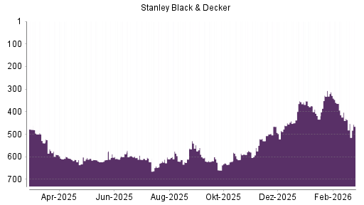 BOTSI®-Advisor Hochstufung Stanley Black & Decker von Rang 577 auf ...