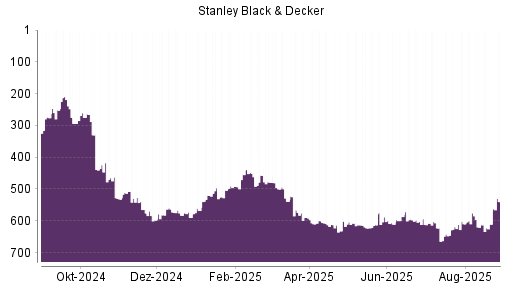 BOTSI®-Advisor Abstufung Stanley Black & Decker von Rang 451 auf ...