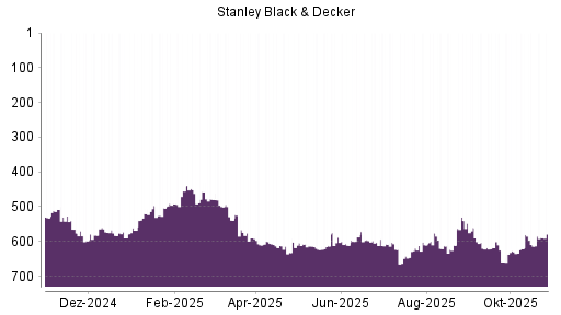 BOTSI®-Advisor Hochstufung Stanley Black & Decker von Rang 385 auf Rang 361