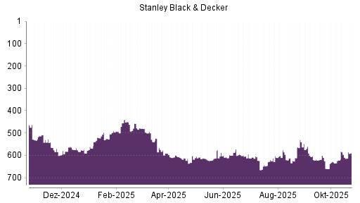 BOTSI®-Advisor Hochstufung Stanley Black & Decker von Rang 252 auf Rang 219