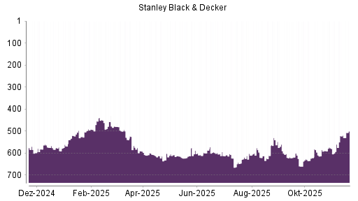 BOTSI®-Advisor Hochstufung Stanley Black & Decker von Rang 519 auf ...