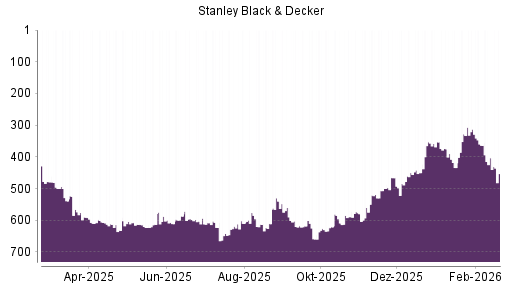 BOTSI®-Advisor Hochstufung Stanley Black & Decker von Rang 504 auf ...
