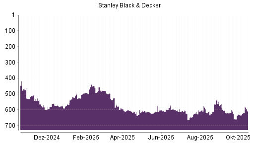 BOTSI®-Advisor Hochstufung Stanley Black & Decker von Rang 621 auf ...