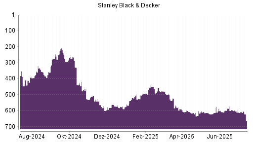 BOTSI®-Advisor Abstufung Stanley Black & Decker von Rang 608 auf ...