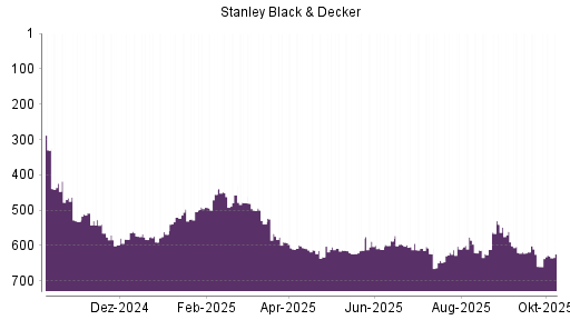 BOTSI®-Advisor Hochstufung Stanley Black & Decker von Rang 659 auf ...