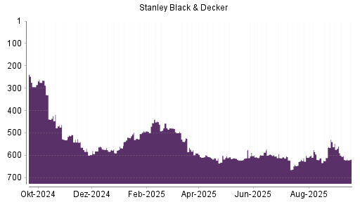 BOTSI®-Advisor Hochstufung Stanley Black & Decker von Rang 611 auf ...